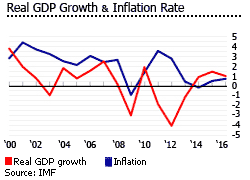 Portugal gdp inflation