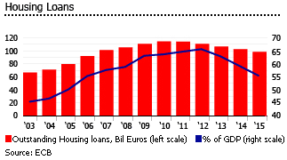 Portugal housing loans