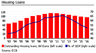 Portugal housing loans