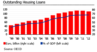 Portugal housing loans