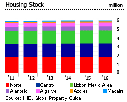 Portugal housing stocks Portugal housing stocks