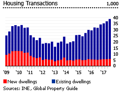 Portugal housing transactions Portugal housing transactions