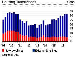 Portugal housing transactions