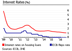 Portugal interest rates
