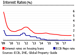 Portugal interest rates Portugal interest rates
