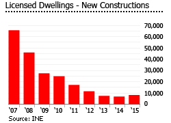 Portugal licensed dwellings