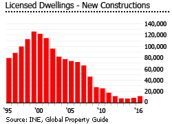 Portugal licensed new constructions Portugal licensed new constructions