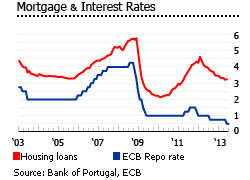 Portugal mortgage interest