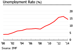 Portugal unemployment