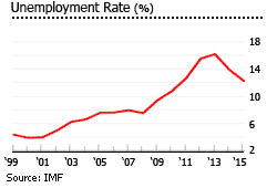 Portugal unemployment