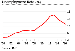 Portugal unemployment