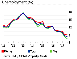 Portugal gdp unemployment Portugal unemployment