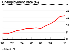 Portugal unemployment