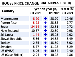 Q1 2021: Global house price boom continues amazingly strong, led by Europe, U.S., Canada and parts of Asia-Pacific