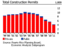 Puerto Rico Construction permits