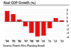 Puerto Rico GDP
