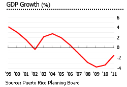 Puerto Rico GDP