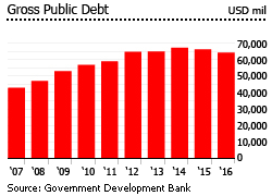 Puerto Rico gross prublic debt