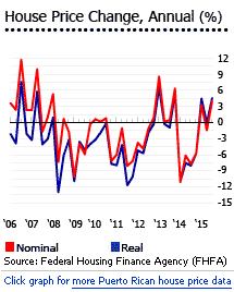 Puerto rico house prices