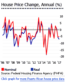 Puerto rico house prices