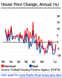 Puerto rico house prices