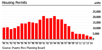 Puerto Rico housing permits