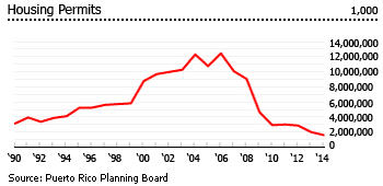 Puerto Rico housing permits