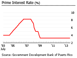 Puerto Rico interest rate
