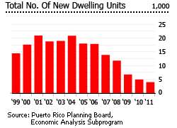 Puerto Rico Dwelling units