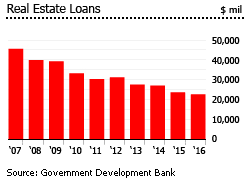 Puerto Rico real estate loans