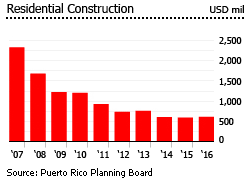 Puerto rico residential construction