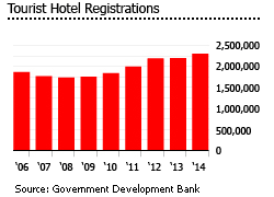 Puerto Rico tourism