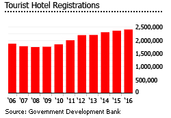 Puerto rico tourist hotel registration