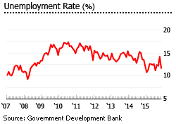 Puerto Rico Unemployment