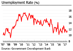 Puerto Rico Unemployment