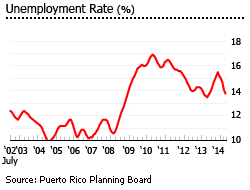 Puerto Rico Unemployment
