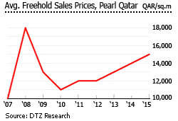 Qatar average freehold sale prices