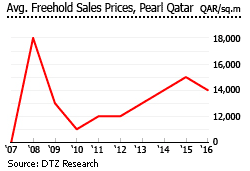 Qatar average freehold sale prices
