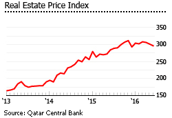 Qatar real estate price index