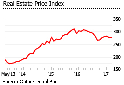Qatar real estate price index