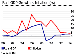 Qatar gdp inflation