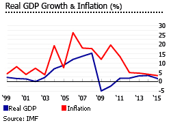 Qatar gdp inflation