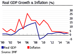 Qatar gdp inflation