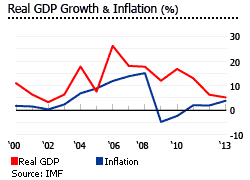 Qatar gdp and inflation 