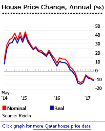 Qatar house prices