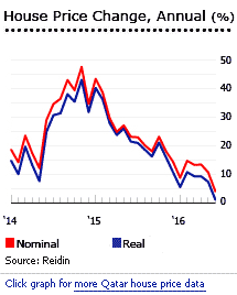 Qatar house prices