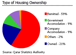 Qatar housing ownership