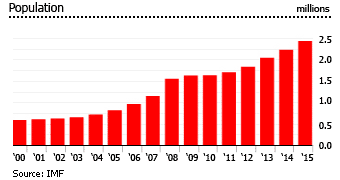 Qatar population