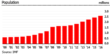 Qatar population