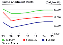 Qatar prime apartments rents